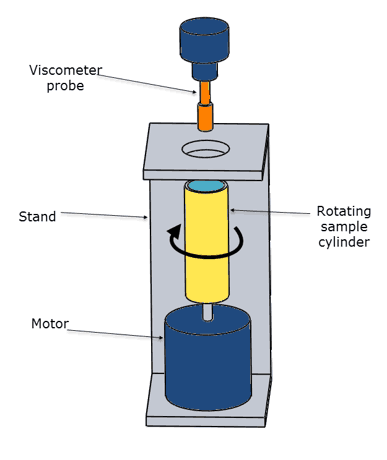 A simple superimposed-shear “rheometer”