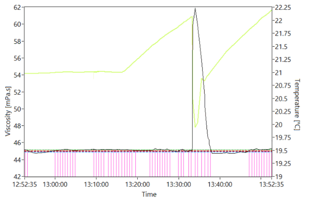 Figure 6: Response of the system to adding a large volume of cool ink to a system running at 21 degrees Celsius. Note the rapid recovery time of the temperature-compensated viscosity.