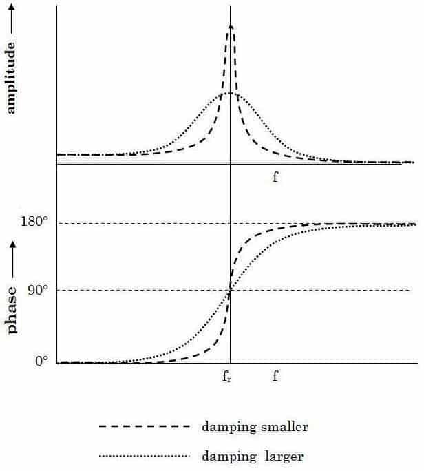 Fig 1 – Amplitude and phase resonator response curves arrount resonance frequency of the sensor inmersed in two fluids with different damping