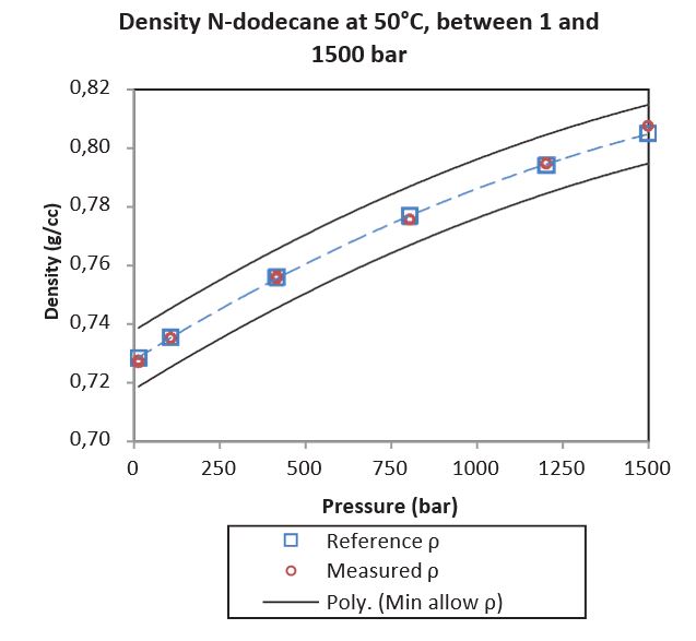 Fig 10 – N-dodecane density at 50°C between 1 and 1,500 bar. Reference values from Caudwell et al, 2008