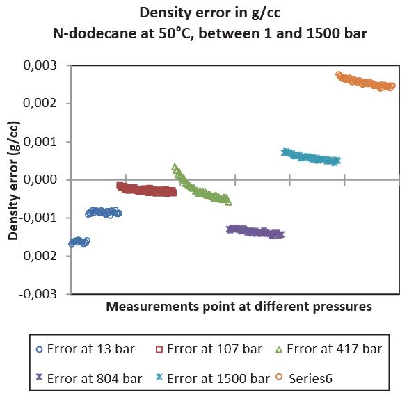 Fig 11 – N-dodecane density-measured errors (with re- spect to reference) at 50°C, between 1 and 1,500 bar