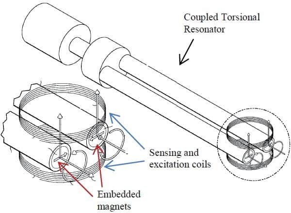 Fig 2 – Viscosity-Density Sensor coupled torsional reso- nator concept. Graphic from Goodbread et al, 20013