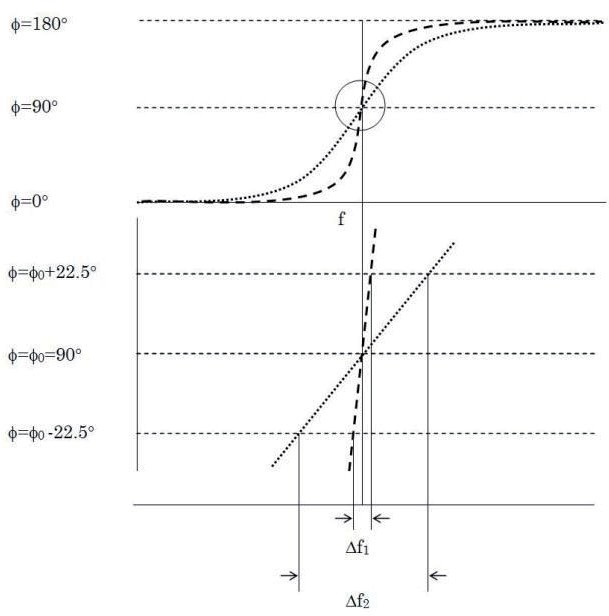 Fig 4 – Phase-shift method to calculate damping of a fluid. Graphic from Goodbread et al, 20013.