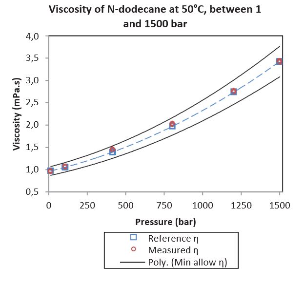 Fig 8 – N-dodecane viscosity at 50°C between 1 and 1,500 bar. Reference values from Caudwell et al, 2008