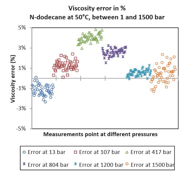 Fig 9 – N-dodecane viscosity-measured errors (with re- spect to reference) at 50°C, between 1 and 1,500 bar