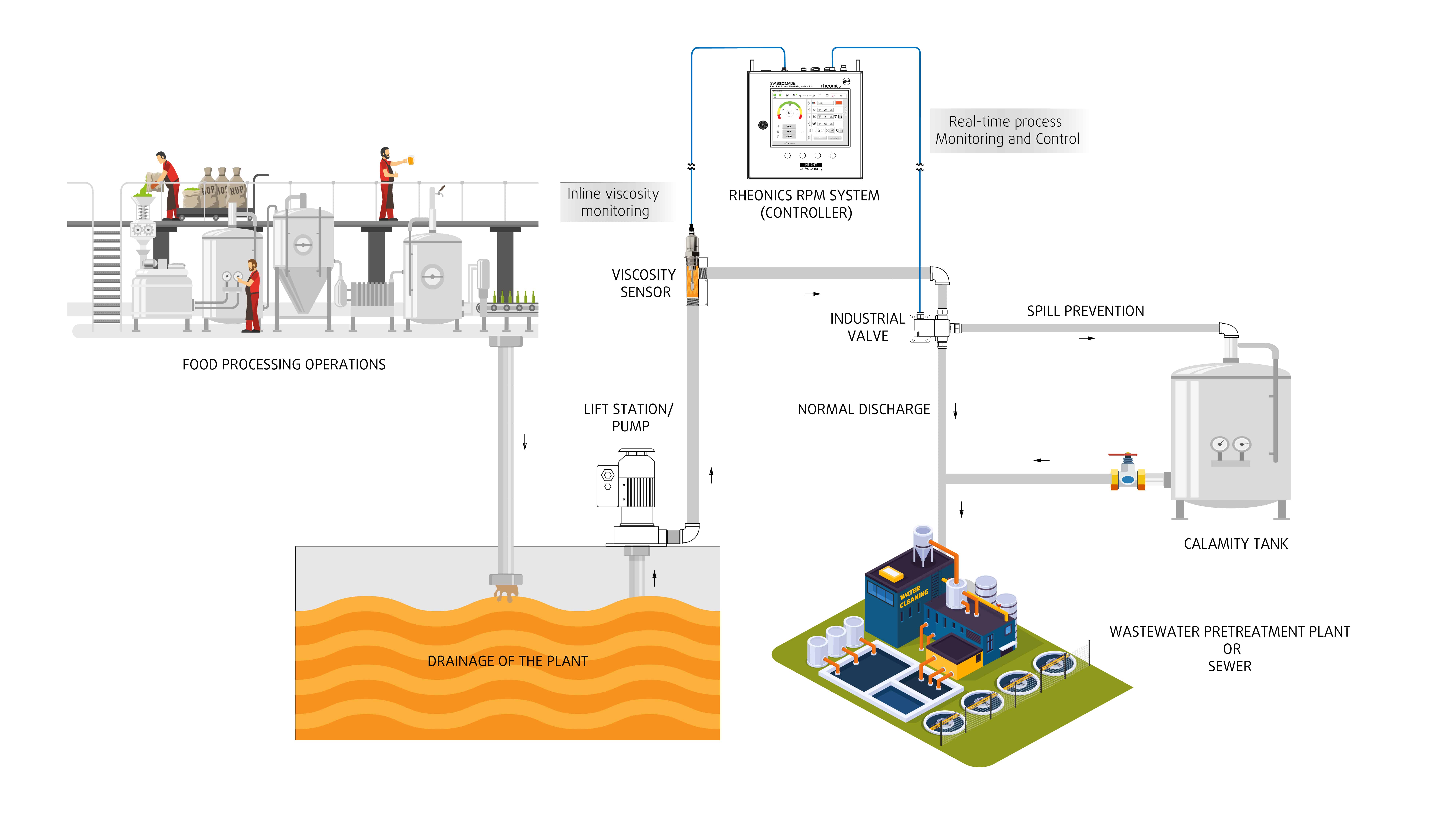 Calamity detection and automatic diversion of non-compliant discharge to calamity tanks - wastewater viscosity monitoring with inline viscosity sensors