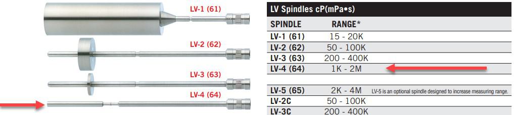 Brookfield LV – spindle and viscosity ranges
