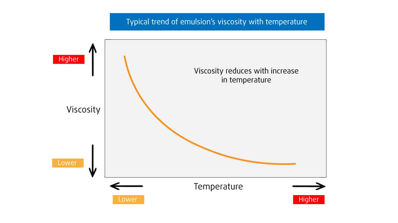 Temperature-Viscosity-Conceptual-Emulsions