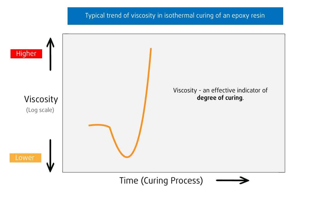 Conceptual viscosity curve for isothermal curing of epoxy resins