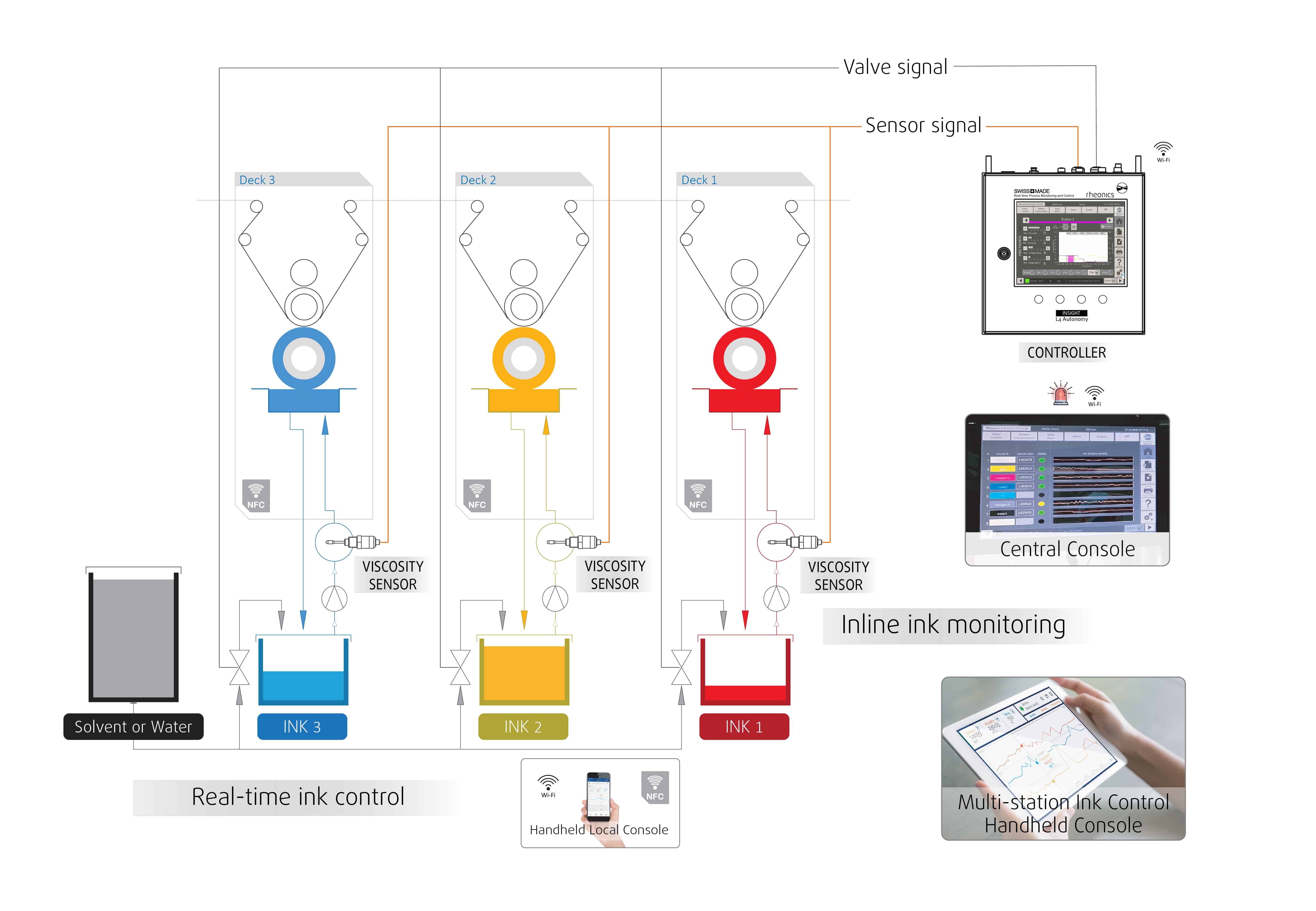 Image 1: Real-time ink control is achieved through inline ink monitoring facilitated by placement of viscosity sensors at each print deck. They connect and transmit data to central, multi-station and single-station handheld consoles.