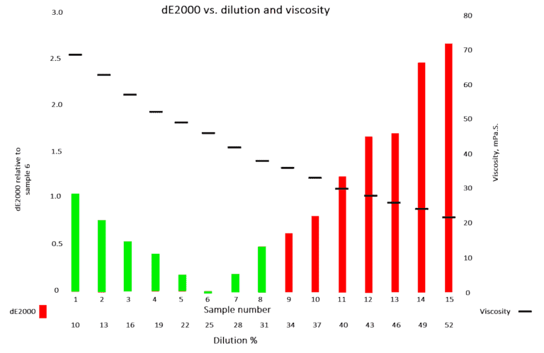 Figure 8: Color density as a function of ink dilution and density. Delta E 2000 values are referred to sample 6.