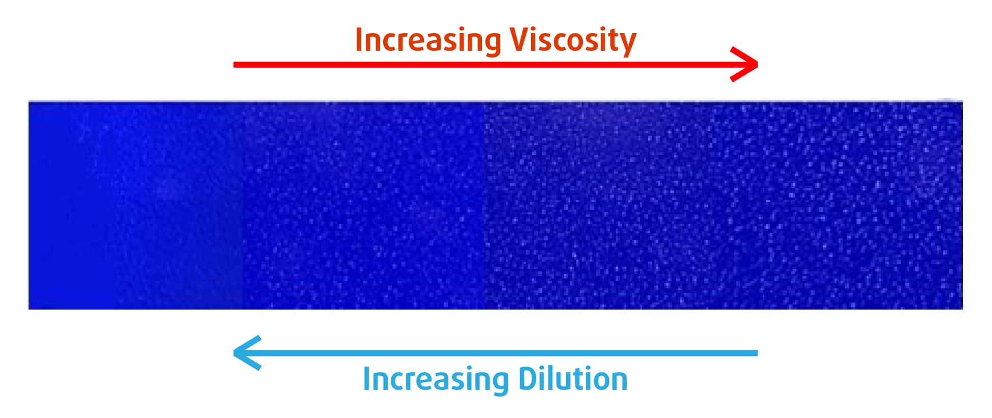 Figure 1: Color density variation with ink dilution and viscosity