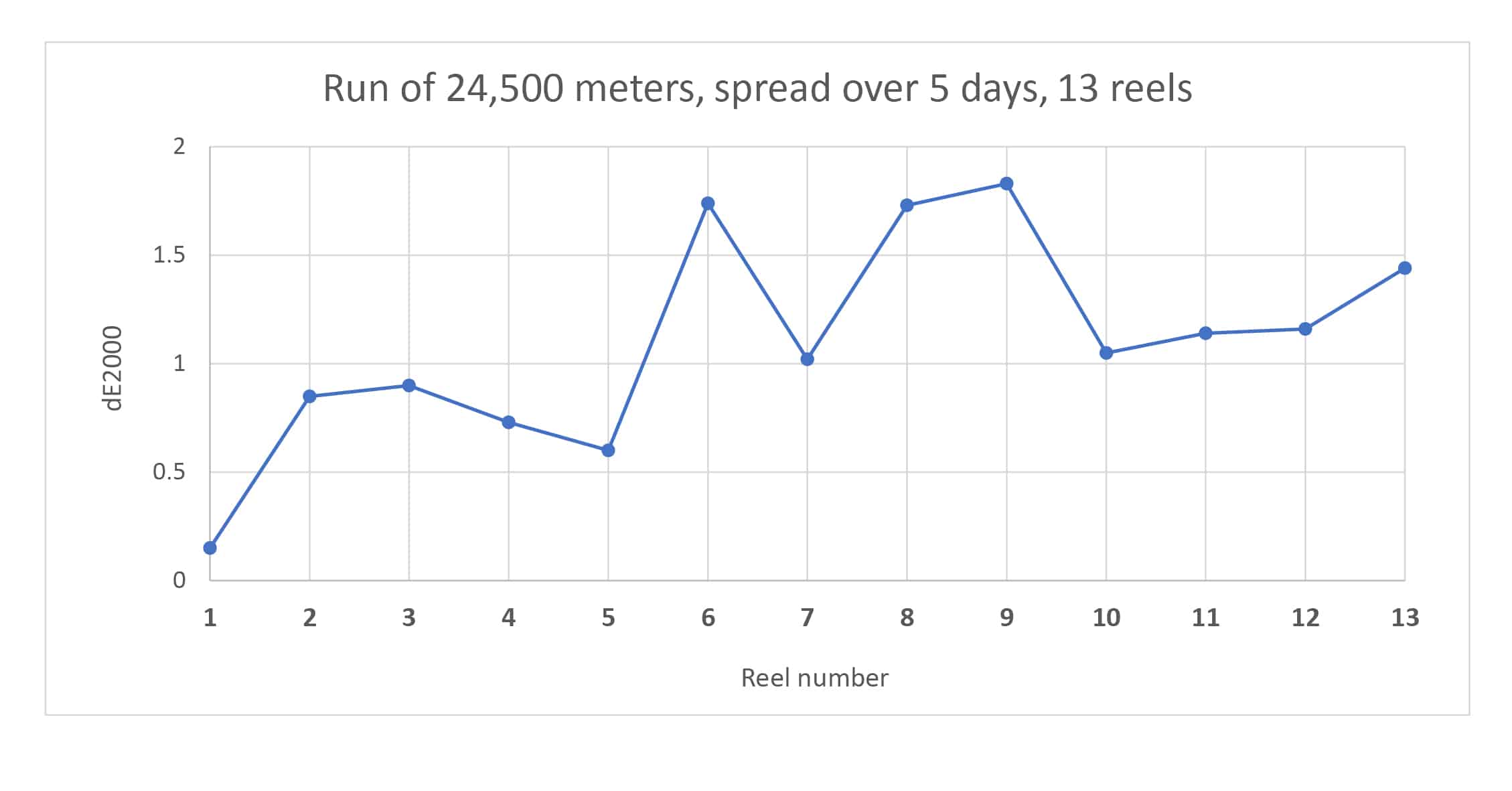 Figure 10: (a) Delta E 2000 for a run of 24,500 meters spread over five days and 13 reels
