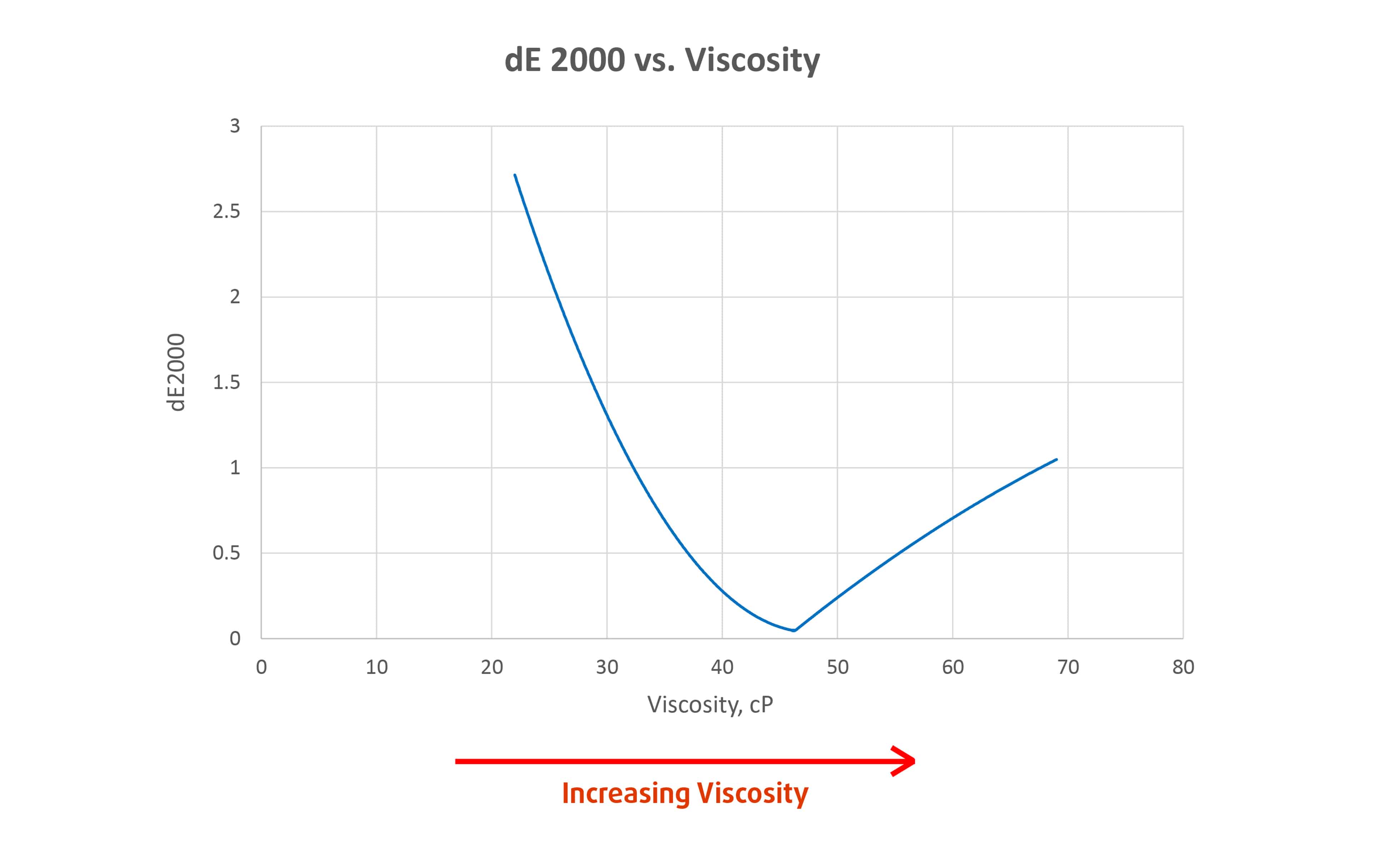 Figure 2: Delta E 2000 values as a function of ink viscosity (referred to a digital PMS reference)