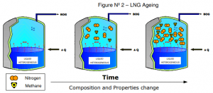 Composition and properties of LNG changes due to ageing
