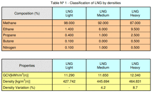 LNG Classification by densities