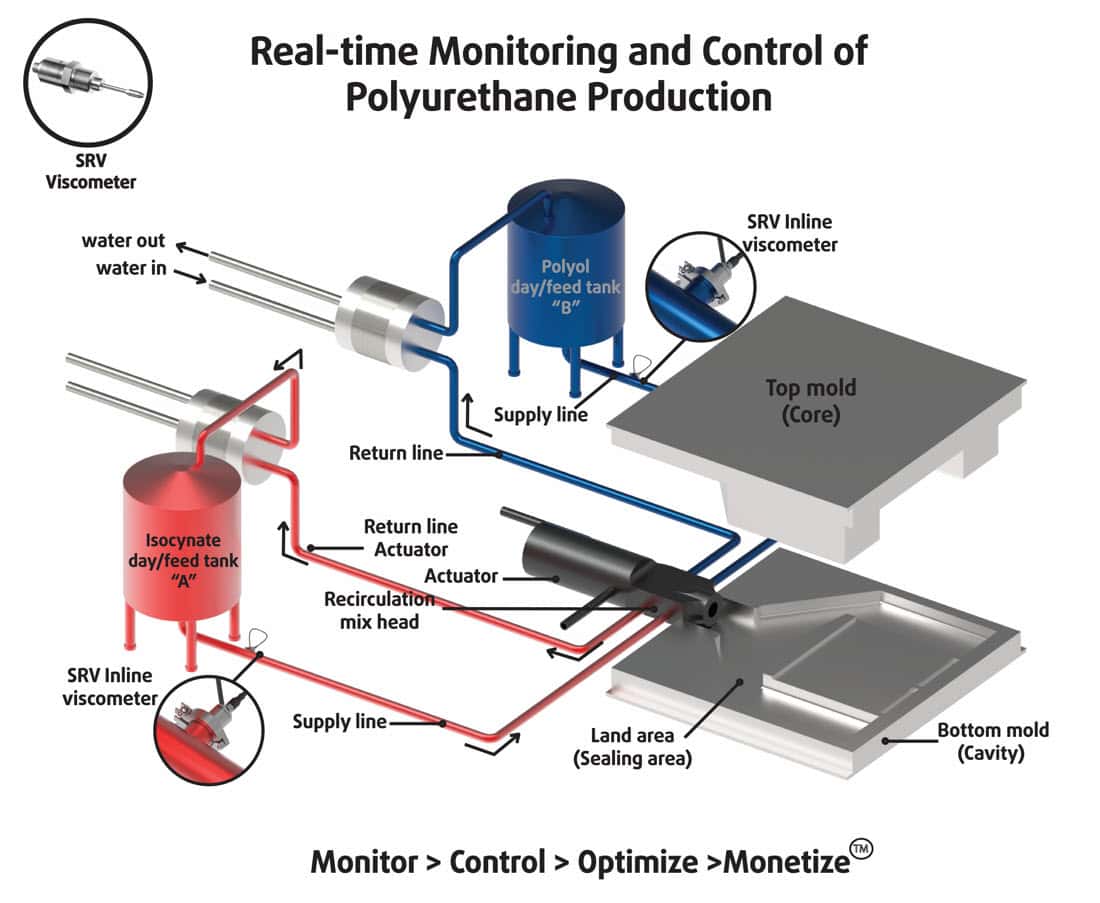 Figure 1 Viscometer for inline monitoring and control of Polyurethane production