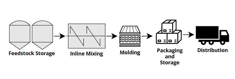 Figure 2 production process
