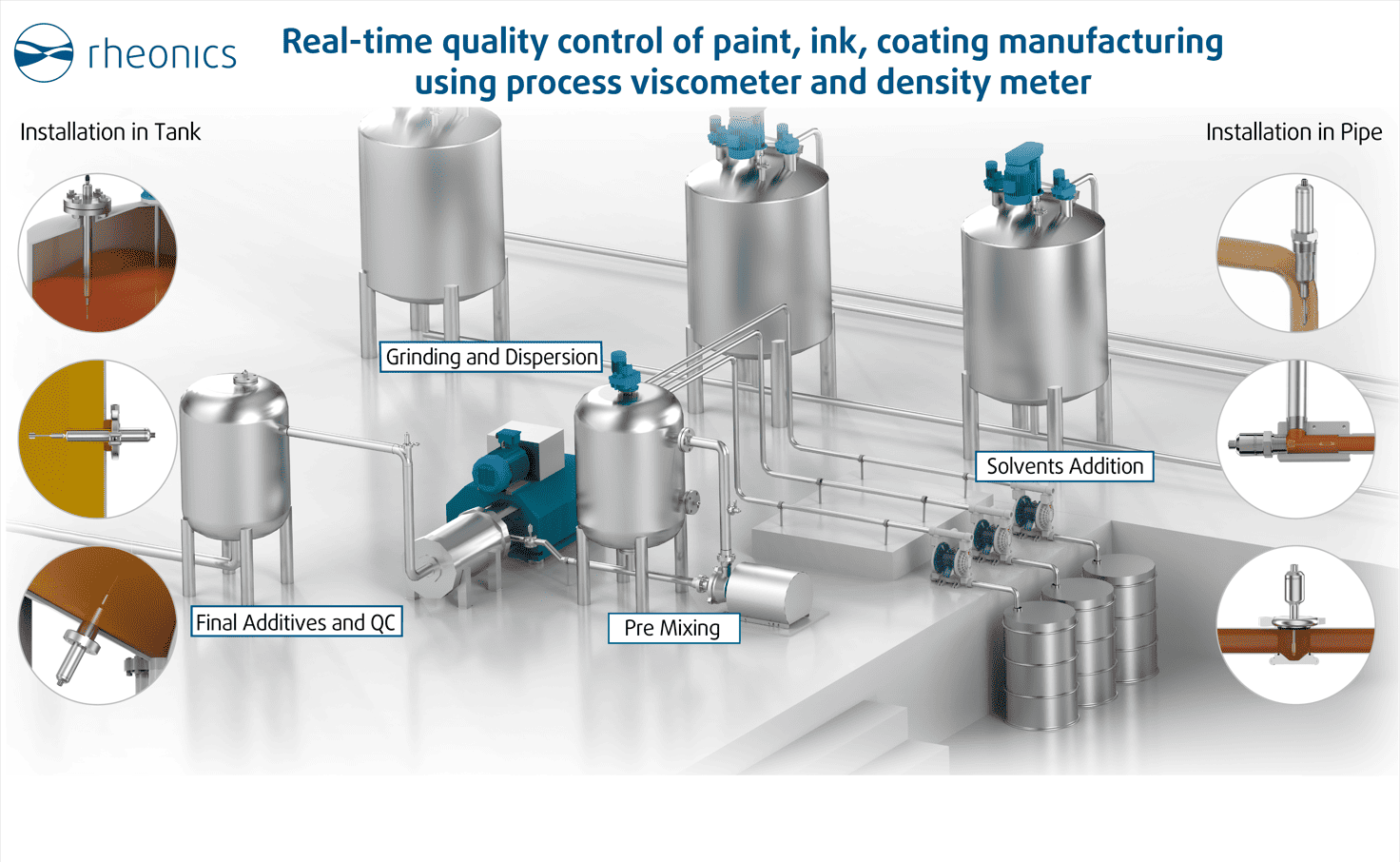 Rheonics viscometer SRV and density meter SRD used for real time quality control of paint, ink and coating