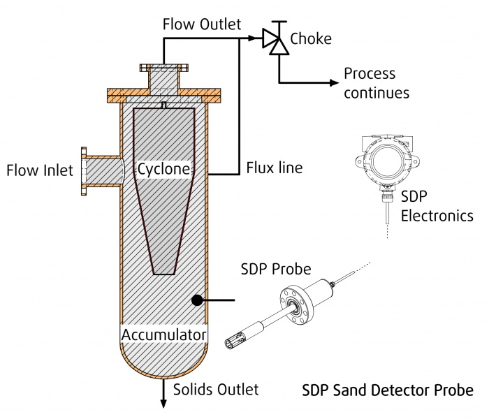 Flux line in Desanders Rheonics SDP + SME Flux line in Desanders Rheonics SDP + SME