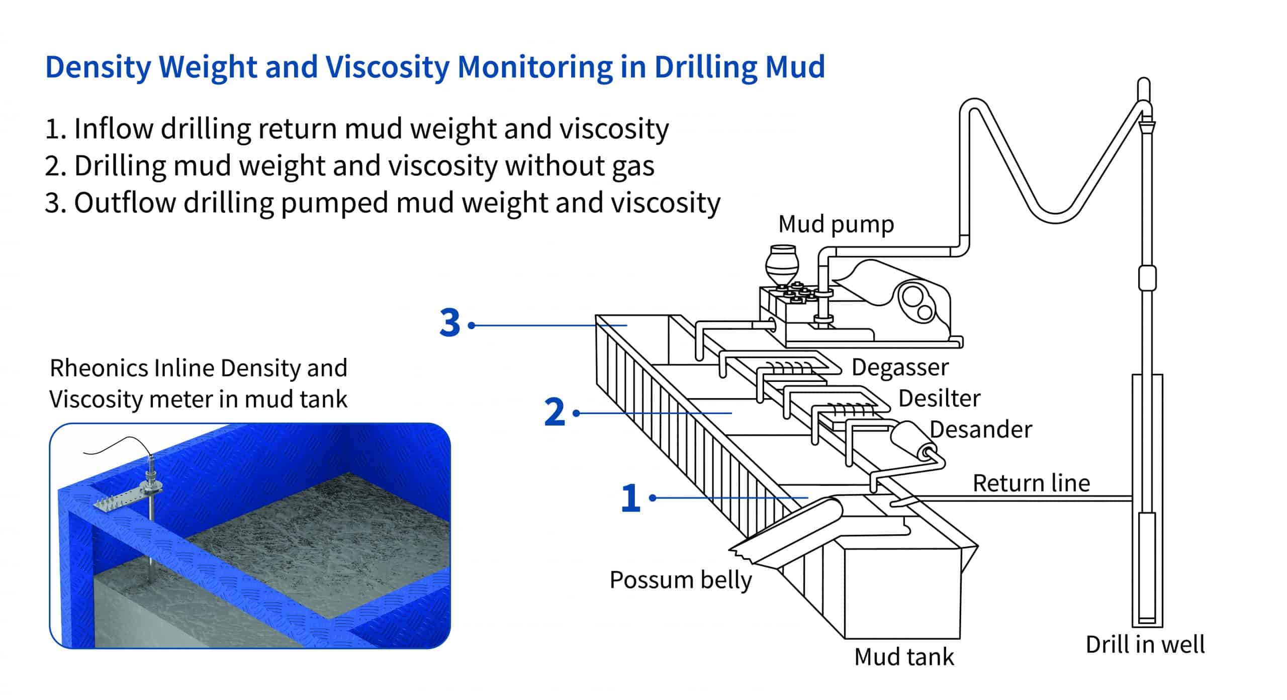 Rheonics Drilling Mud App Note