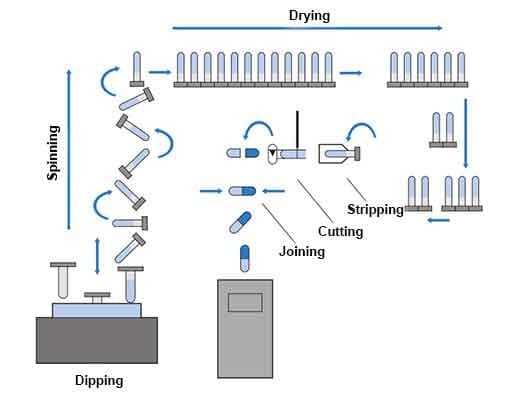 Figure 5 - Hardcaps manufacturing process diagram