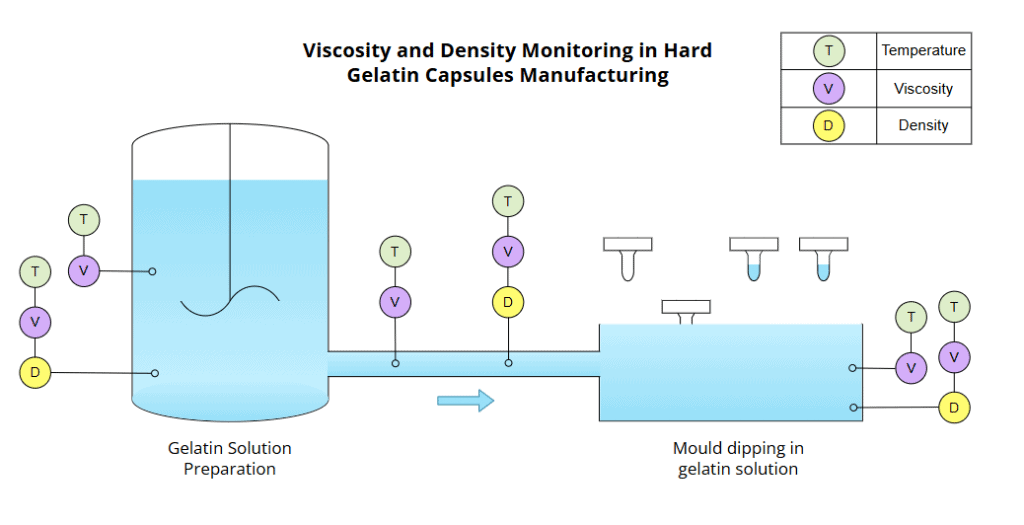 Figure 6 - Hard Gelatin Capsules manufacturing